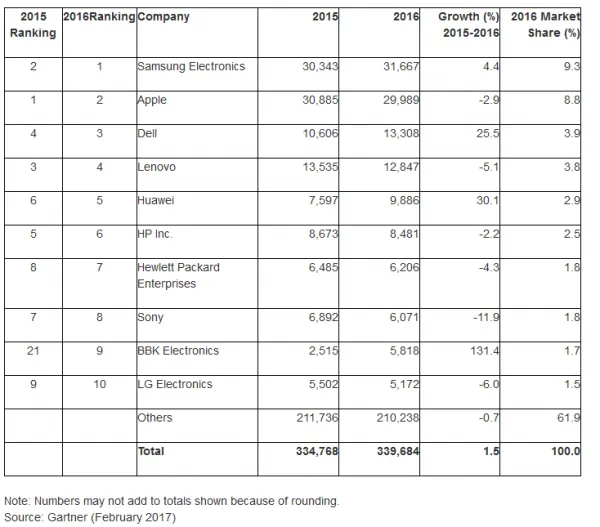 2016年苹果仍是全球第二大半导芯片采购商