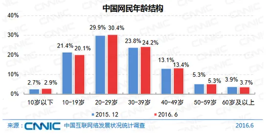 中国网民结构：仍然以年轻和中等学历为主