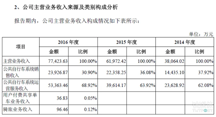 永安行明日上市：股票发行价26.85元，募资5.8亿元