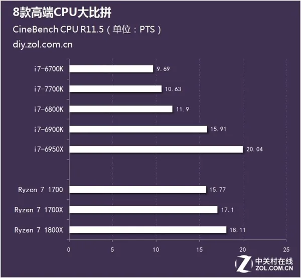 Ryzen、酷睿i7到底怎么选？8款高端CPU比拼