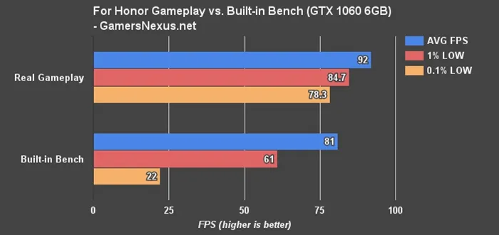 《荣耀战魂》优化上佳：1080p只需要GTX 1050 Ti即可满足