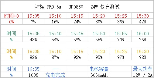 魅族PRO 6s上手简评Part 1：开箱、跑分与快充测试篇