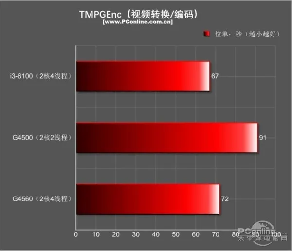 今年入门最火的平台非它莫属：超线程奔腾G4560