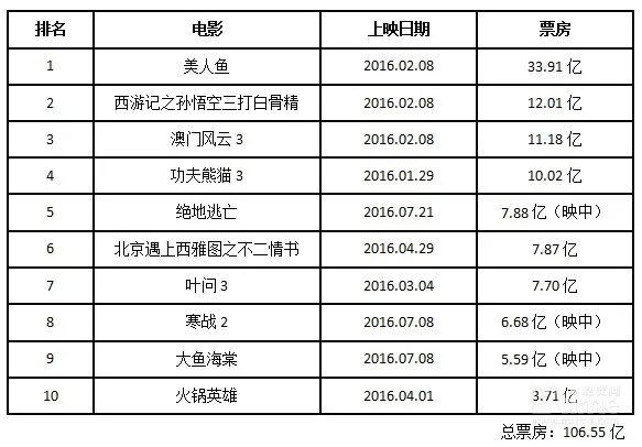 总票房破290亿：2016年中国票房最牛的10部电影