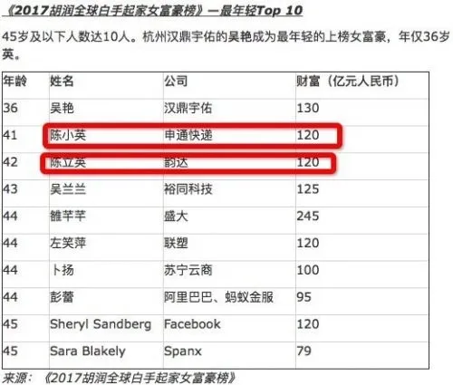 白手起家女富豪榜出炉：中国占2/3