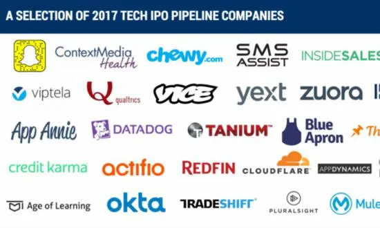 风投调研机构CB Insights：明年这5家公司最有可能上市