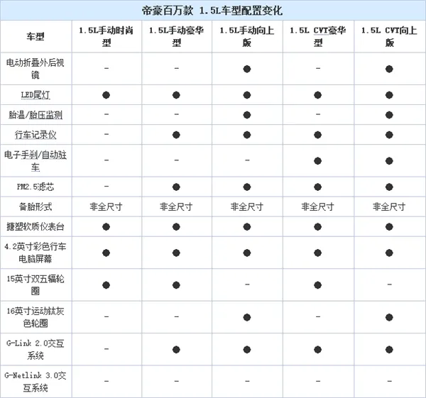 吉利帝豪百万纪念版配置曝光：备胎大缩水