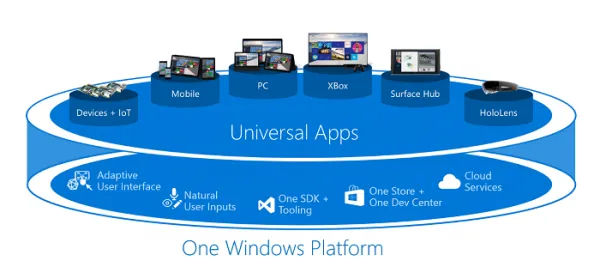 微软的光荣梦想 - Windows 10的第一生产力UWP