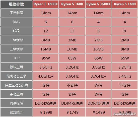 同性能比买Intel省了上千元 AMD锐龙处理器选购指南