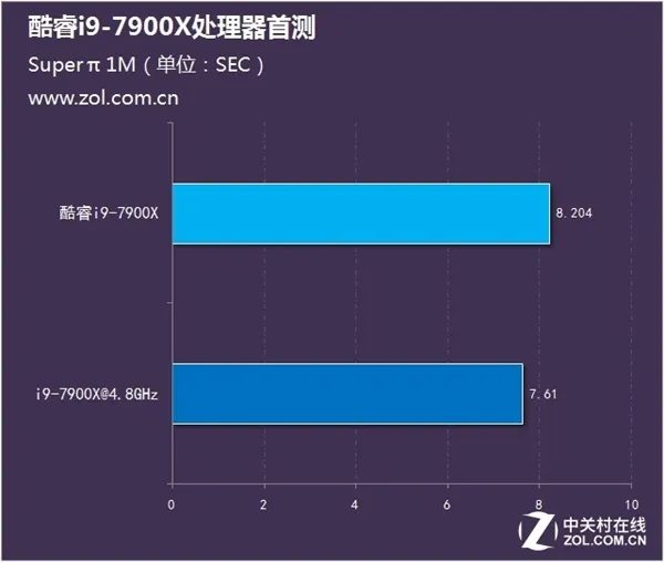 十核稳超4.8GHz Intel酷睿i9-7900X测试：7499元