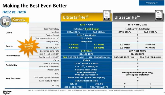 西数发布8碟装12TB HDD硬盘，14TB SMR硬盘在路上