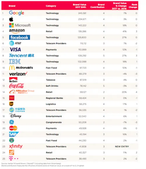 2017全球品牌价值排行榜：前五均为科技巨头 谷歌蝉联榜首