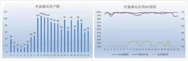 中国移动首发：一次完整的井盖基站建设全过程