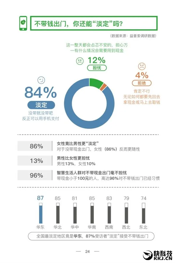 你出门还带现金吗？40%的人带现金少于100元