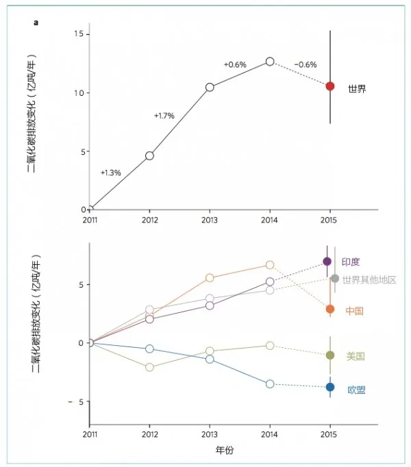 2015年全球温室气体排放量首次下降：中国立大功