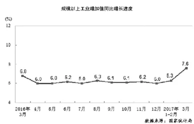 五大因素共同驱动 工业增加值必定回暖