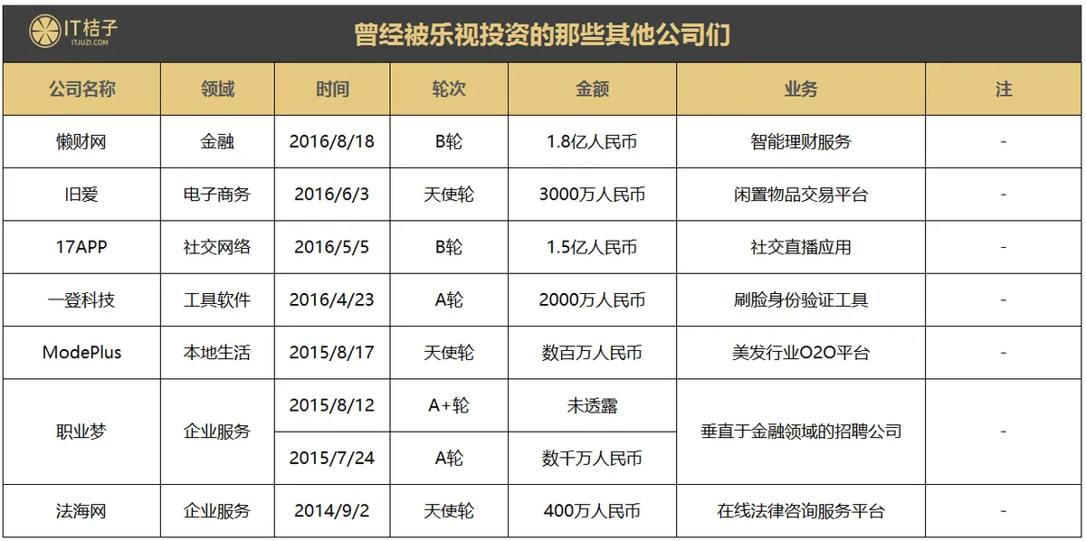 乐视曾投资收购35家公司，除了易到之外，还有哪些被拖下水？