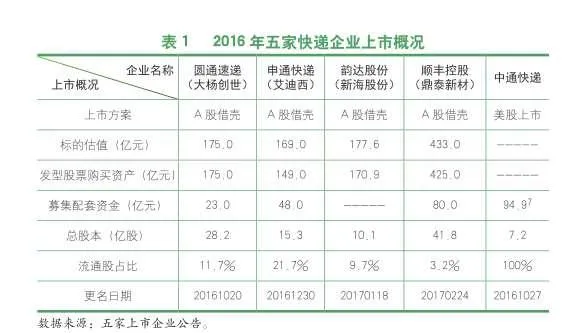 2016年人均使用快递近23件 平均单价少花7毛钱