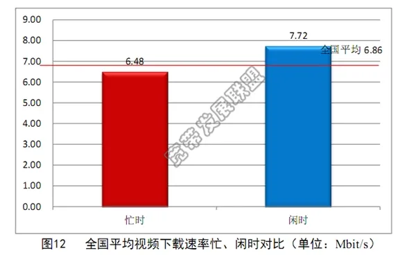 如果你下载速度不到8M 就真没脸出门了！