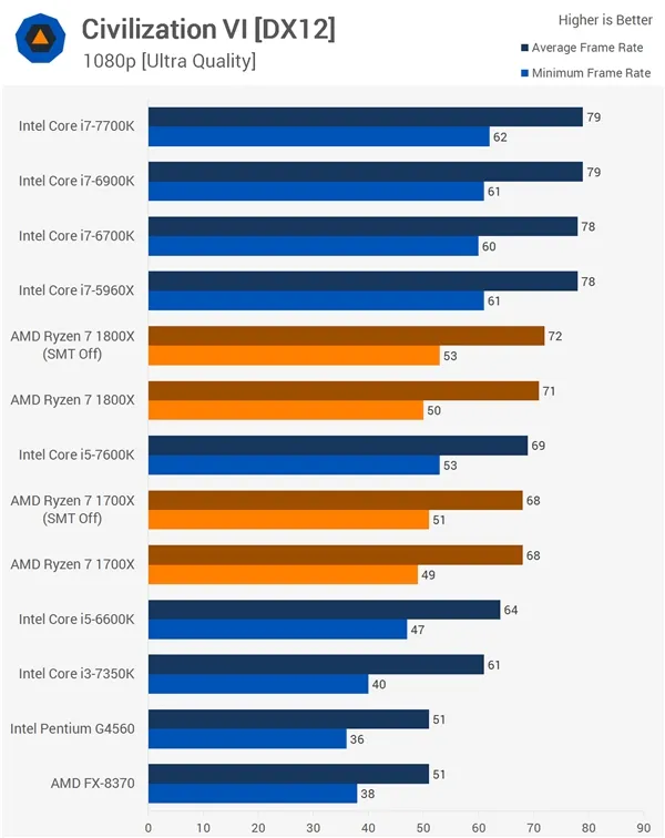 16款游戏Ryzen大战Intel！AMD回应结果：SMT没翻车