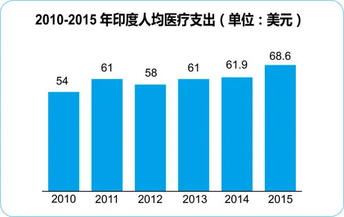 2800亿美金的医疗产业，印度市场也成了“旅游医疗”的温床