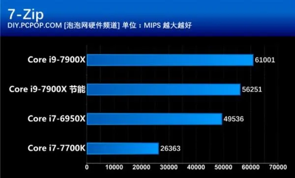 开启酷睿新时代 英特尔Core i9-7900X处理器性能测试