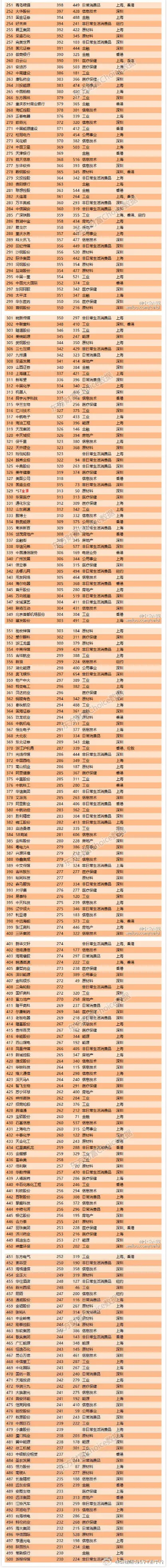 中国上市企业500强名：第一名令人意外 工行力压阿里