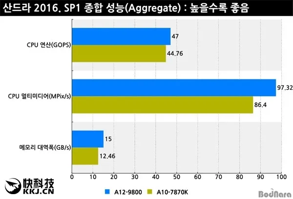 第七代APU A12-9800上机实测：对比当家旗舰A10-7870K