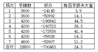 德扑人机接近收官龙之队再取佳绩 李开复现场观战