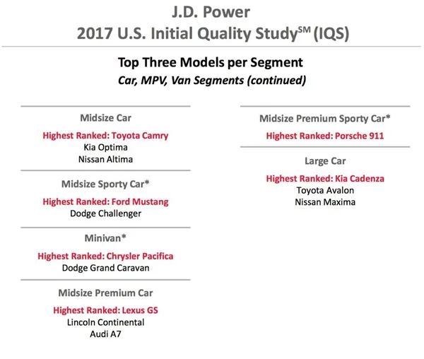 JD Power年度汽车质量排行榜：起亚登顶、菲亚特最烂