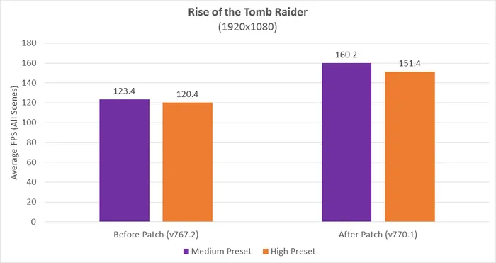 AMD继续优化Ryzen游戏性能，《古墓丽影》提升了28%