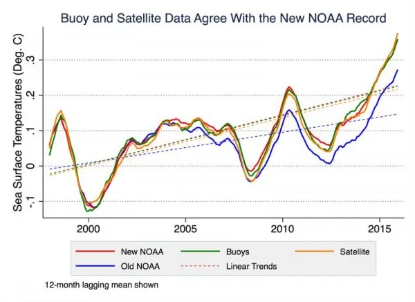 新研究表明NOAA的预测一直准确 海洋持续变暖不应有争议