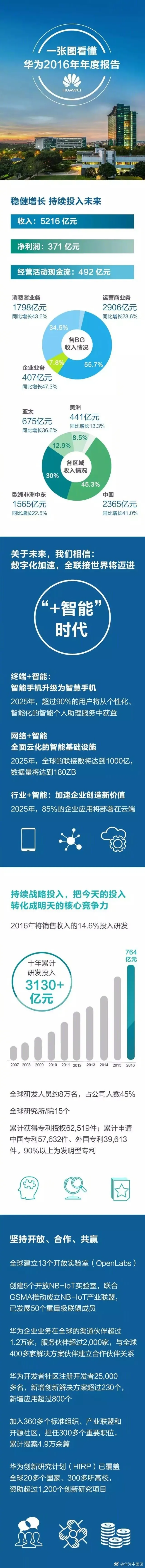 华为发布2016年年度报告：营收5216亿元，净利润371亿元