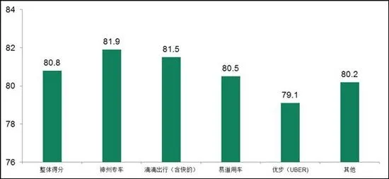 中消协网约车体验报告：神州专车第一 滴滴第二