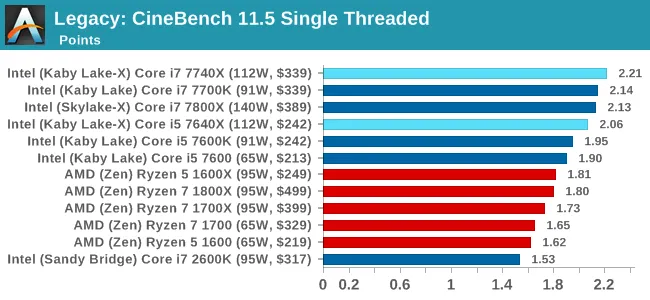 Kaby Lake-X的推出意义何在？成就单线程之王