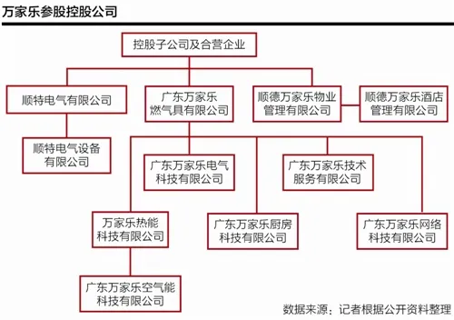 万家乐7.5亿剥离厨卫业务 聚焦输电设备