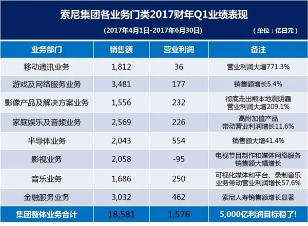 索尼手机业务利润狂涨771%！然而最赚钱的还是它