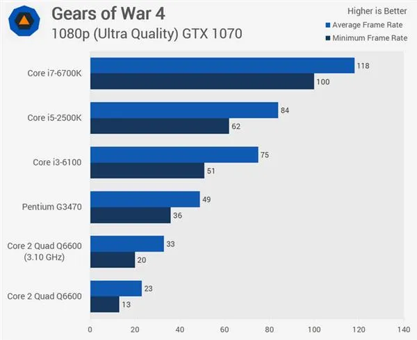 扣肉2十年后上机测试：Intel Q6600战i5/i7！廉颇老矣