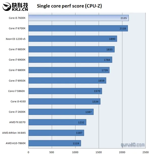 Intel i5-7600K抢先评测：Kaby Lake中流砥柱可堪大任？