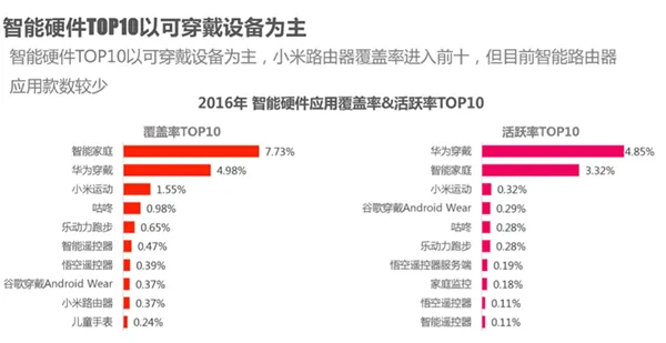 硬蛋发布智能硬件消费报告 大数据告诉你什么样的智能硬件才不辜负“智能”