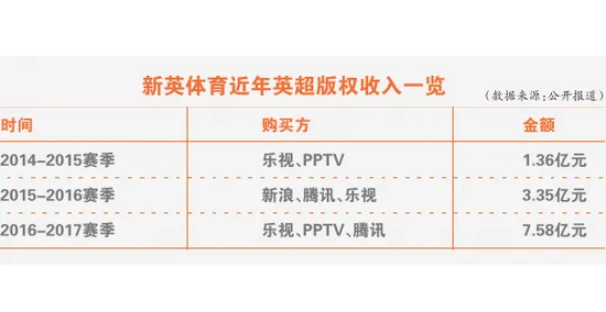 新英体育气短：借壳上市变被吞并 失英超版权