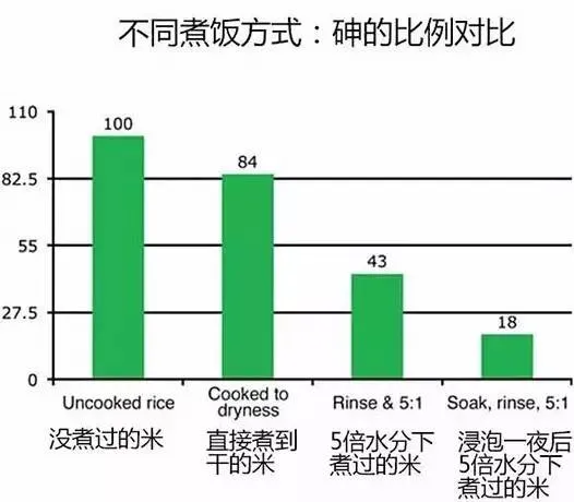 吃了这么多年米饭，我为什么还没被毒死？