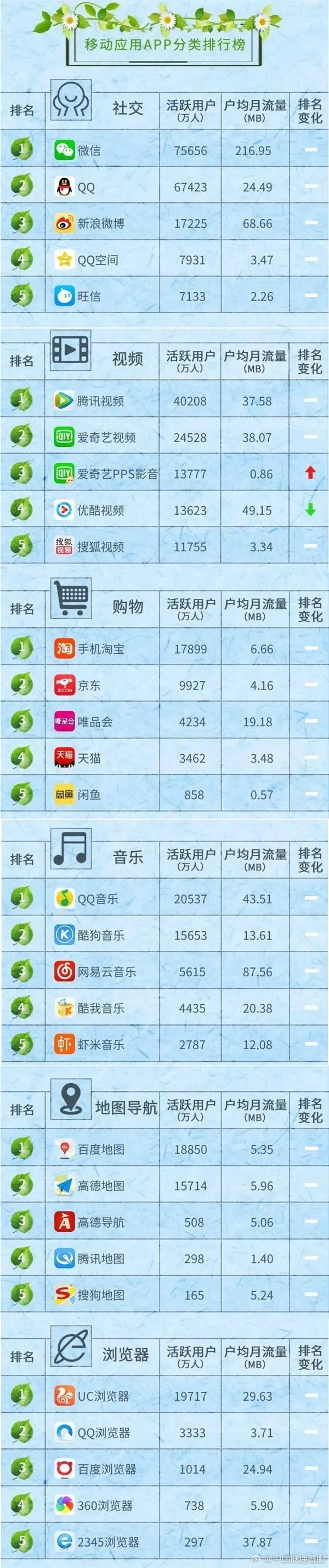 联通发布App排行榜：微信用户超7.5亿 消耗流量惊人