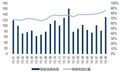 预计2018年智能电视保有量将近2亿台