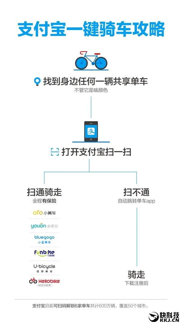 全中国超一半共享单车接入支付宝！免押金 扫一扫骑走