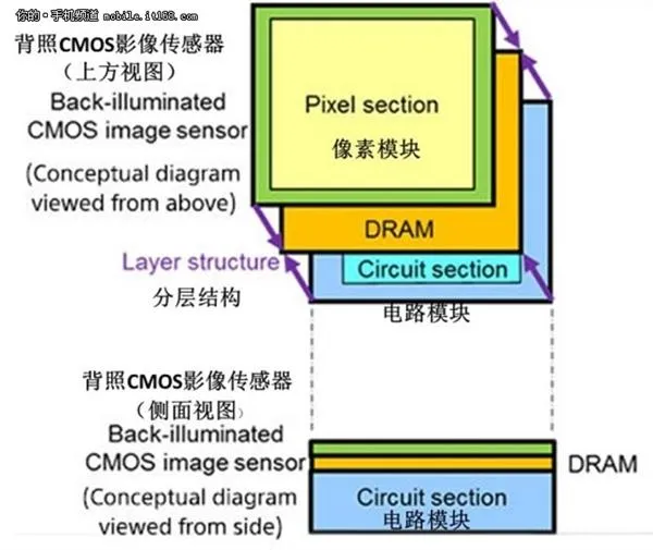 国产手机拍照新标杆？索尼IMX400全解析