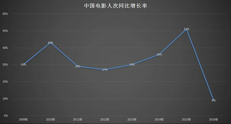 速途研究院：2016年中国电影市场报告