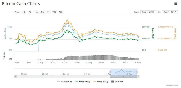 比特币现金狂跌32.9%，瑞波币重返市值第三