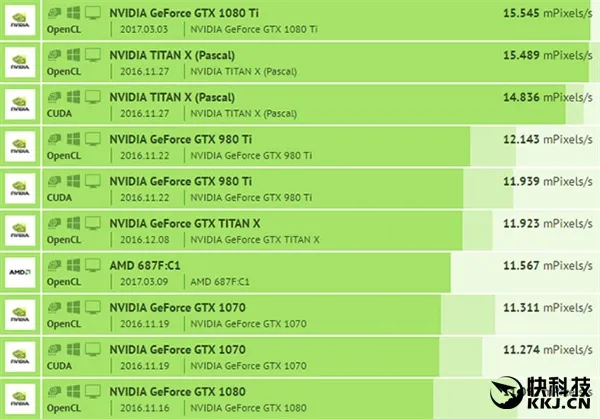 GTX 1080可休矣！AMD新旗舰卡Vega跑分：狂暴