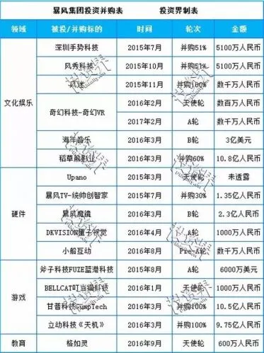 曾经33个一字涨停板 如今暴风集团市值缩水300多亿